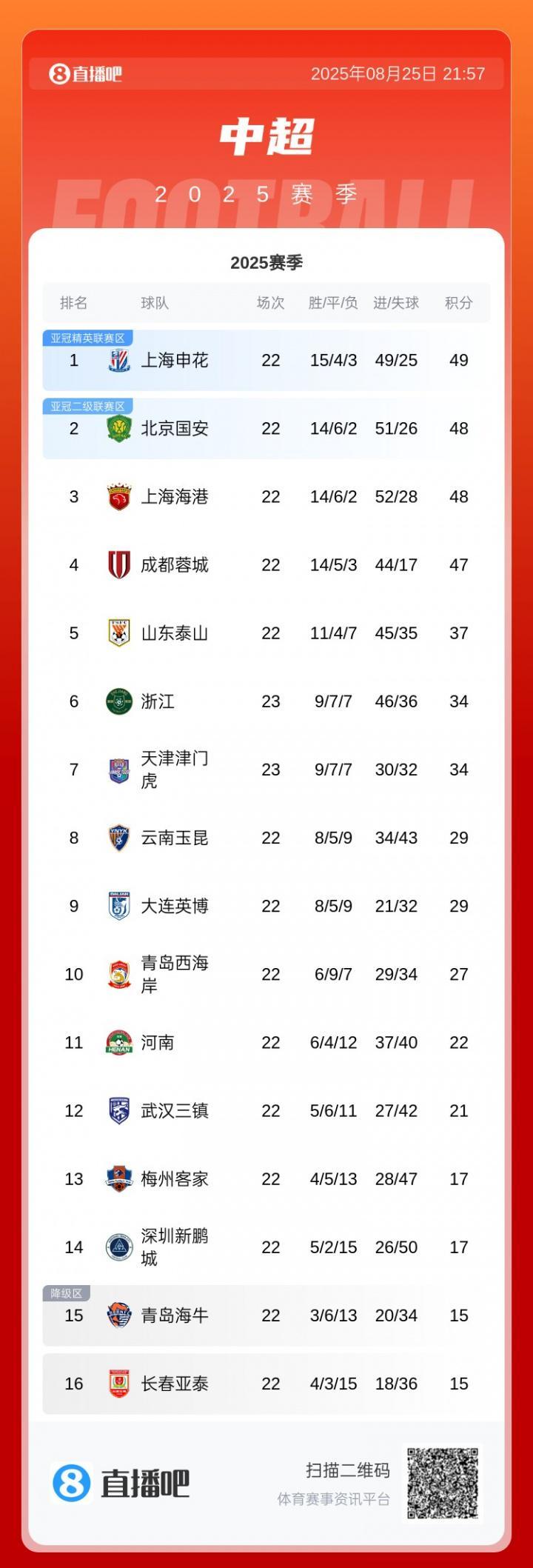 开云体育网址-前4仅差2分！中超积分榜：申花1分领跑，国安&amp;amp;海港同积48分
